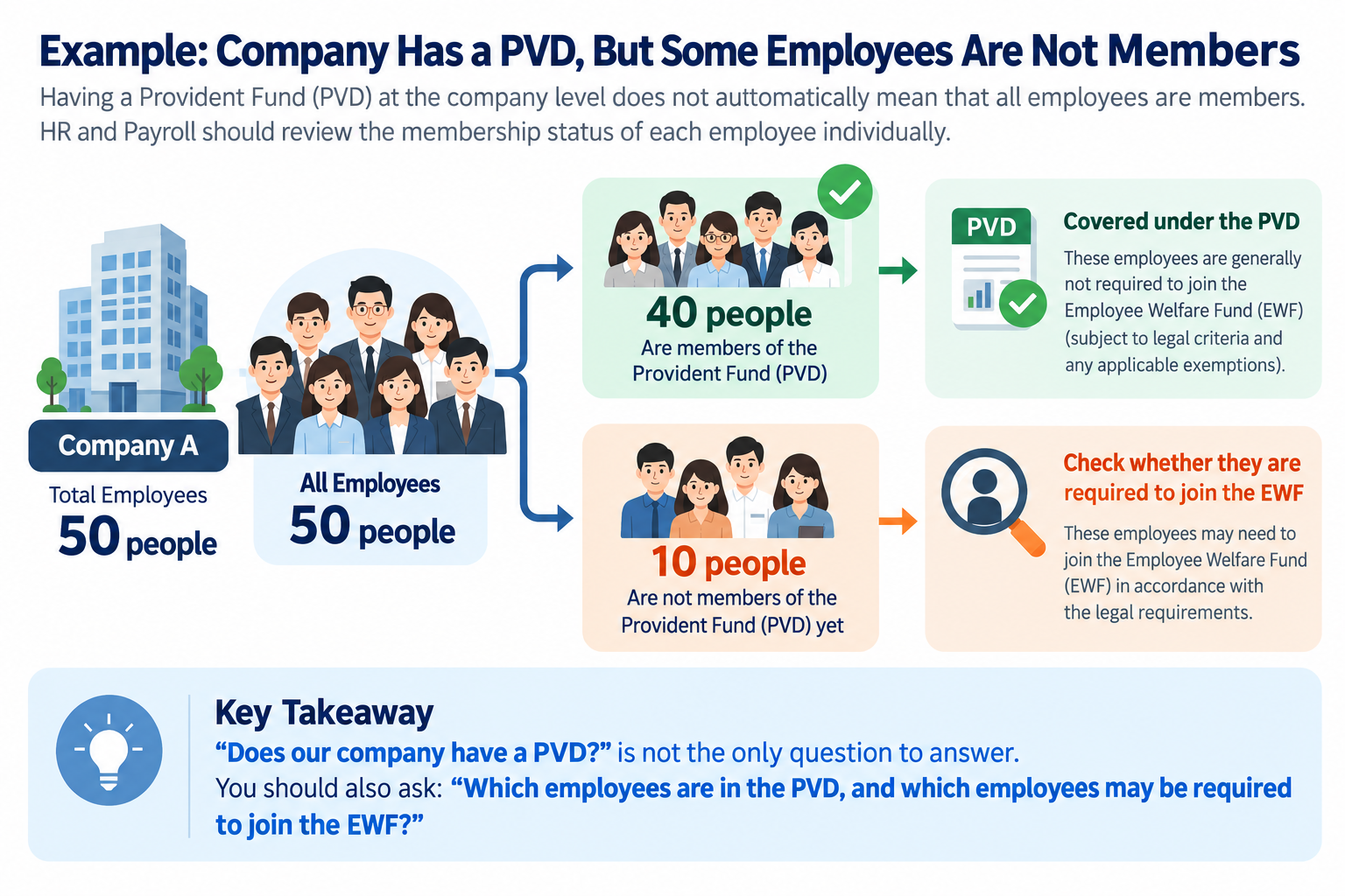 Example showing a company with 50 employees, where 40 employees are Provident Fund members and 10 employees need to be reviewed for potential Employee Welfare Fund coverage